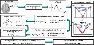 Gershgorin circle theorem-based feature extraction for biomedical signal analysis